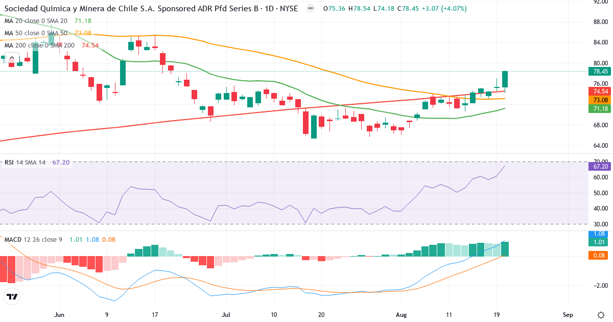 Teknisk analyse af Sociedad Quimica y Minera de Chile SA ADR B (SQM.US) – RSI 67, MACD positiv (bullish), daglig candlestick-graf august 2026