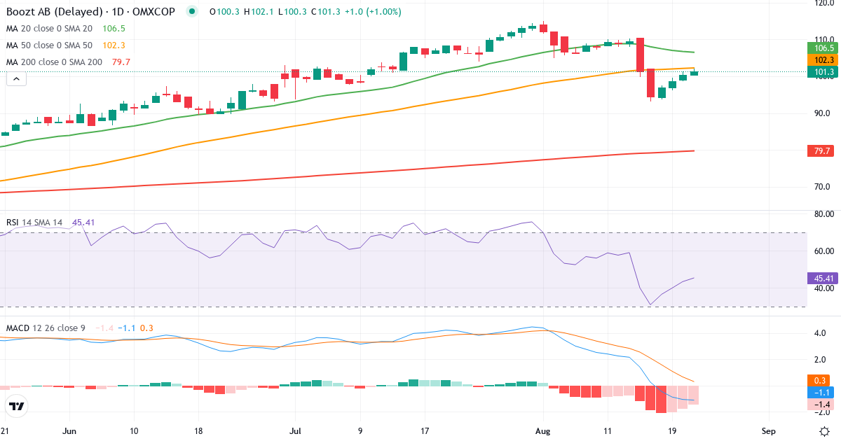 Teknisk analyse af Boozt (BOOZT-DKK.CO) – RSI 43, MACD negativ (bearish), daglig candlestick-graf august 2026