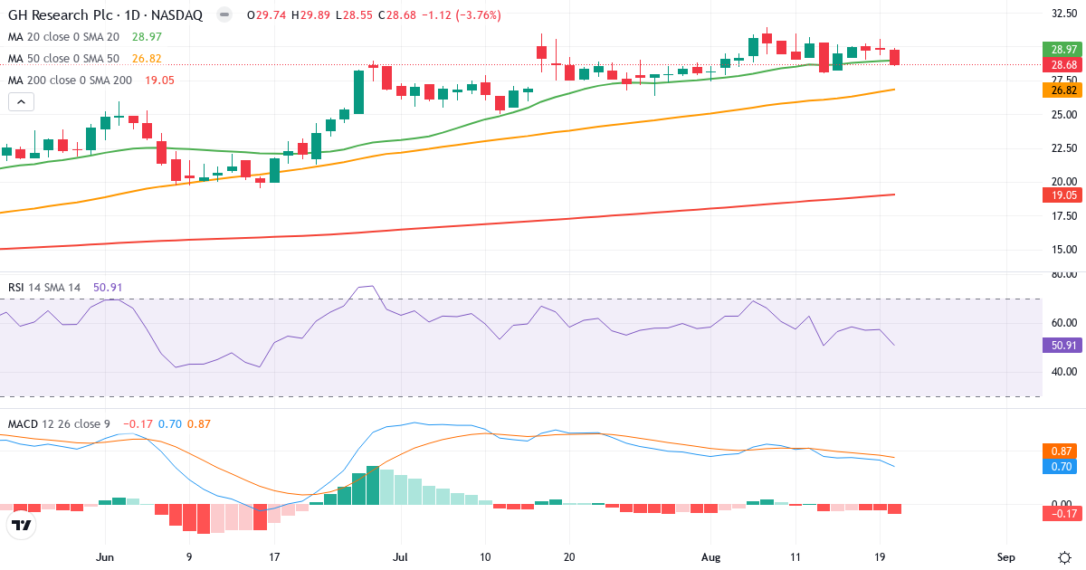 GH Research – Kortsigtet teknisk analyse (3 mdr.) med candlestick, RSI og MACD Teknisk analyse af GH Research (GHRS.US) – RSI 51, MACD positiv (bullish), daglig candlestick-graf august 2026