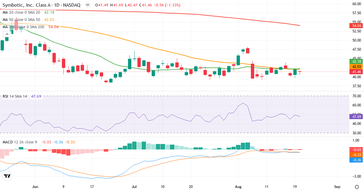 Teknisk analyse af Symbotic (SYM.US) – RSI 48, MACD negativ (bearish), daglig candlestick-graf august 2026