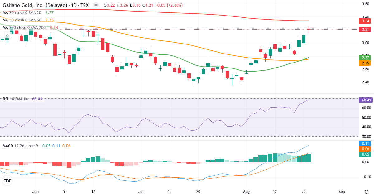 Teknisk analyse av Galiano Gold (GAU.TO) – RSI 68, MACD positiv (bullish), daglig candlestick-graf august 2026
