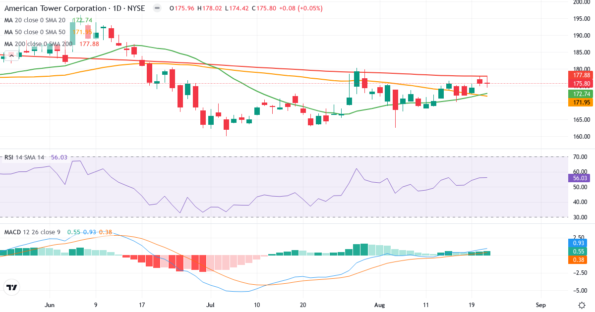 Teknisk analyse av American Tower Corporation (REIT) (AMT.US) – RSI 56, MACD positiv (bullish), daglig candlestick-graf august 2026
