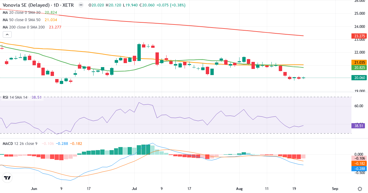 Vonovia – Kortsigtet teknisk analyse (3 mdr.) med candlestick, RSI og MACD Teknisk analyse af Vonovia (VNA.XETRA) – RSI 39, MACD negativ (bearish), daglig candlestick-graf august 2026