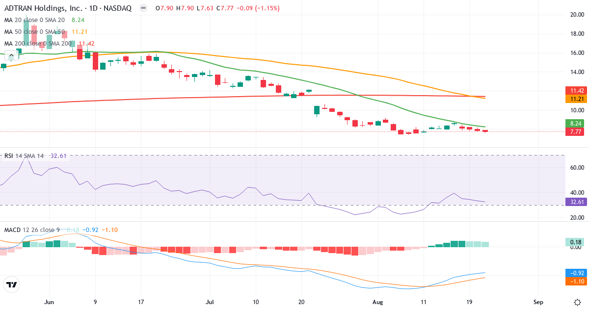 Teknisk analyse av ADTRAN (ADTN.US) – RSI 33, MACD negativ (bearish), daglig candlestick-graf august 2026