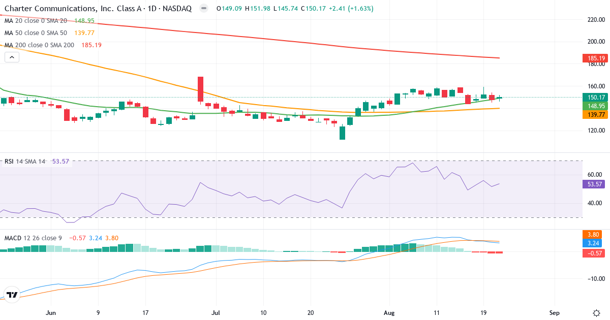 Teknisk analyse av Charter Communications (CHTR.US) – RSI 54, MACD positiv (bullish), daglig candlestick-graf august 2026