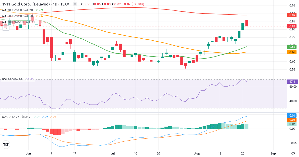 1911 Gold – Kortsigtet teknisk analyse (3 mdr.) med candlestick, RSI og MACD Teknisk analyse af 1911 Gold (AUMB.V) – RSI 67, MACD positiv (bullish), daglig candlestick-graf august 2026