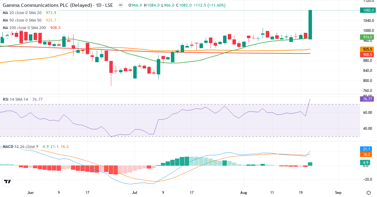 Gamma Communications – Kortsigtet teknisk analyse (3 mdr.) med candlestick, RSI og MACD Teknisk analyse af Gamma Communications (GAMA.LSE) – RSI 77, MACD positiv (bullish), daglig candlestick-graf august 2026