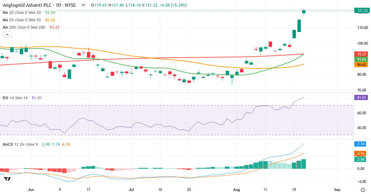 Teknisk analyse af AngloGold Ashanti (AU.US) – RSI 81, MACD positiv (bullish), daglig candlestick-graf august 2026
