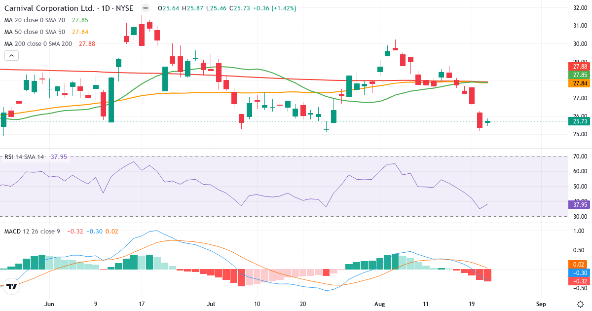 Teknisk analyse af Carnival Corporation & (CCL.US) – RSI 38, MACD negativ (bearish), daglig candlestick-graf august 2026