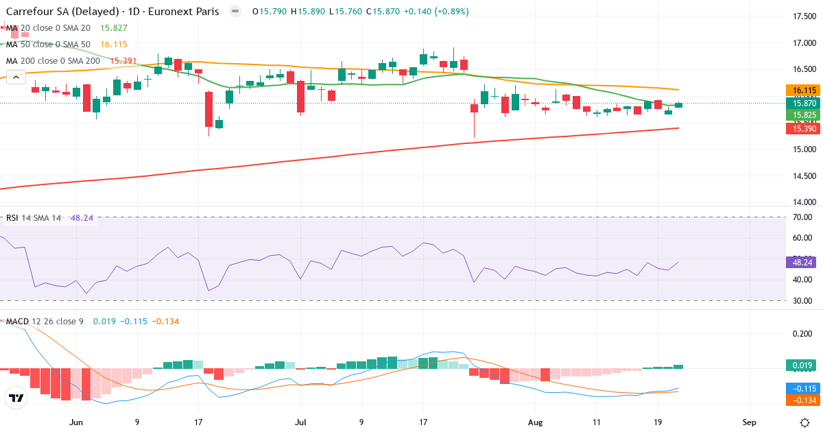 Carrefour – Kortsigtet teknisk analyse (3 mdr.) med candlestick, RSI og MACD Teknisk analyse af Carrefour (CA.PA) – RSI 50, MACD negativ (bearish), daglig candlestick-graf august 2026