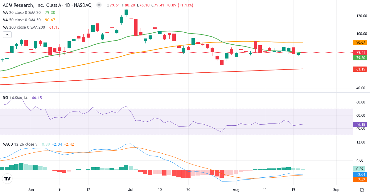 Teknisk analyse av ACM Research (ACMR.US) – RSI 46, MACD negativ (bearish), daglig candlestick-graf august 2026