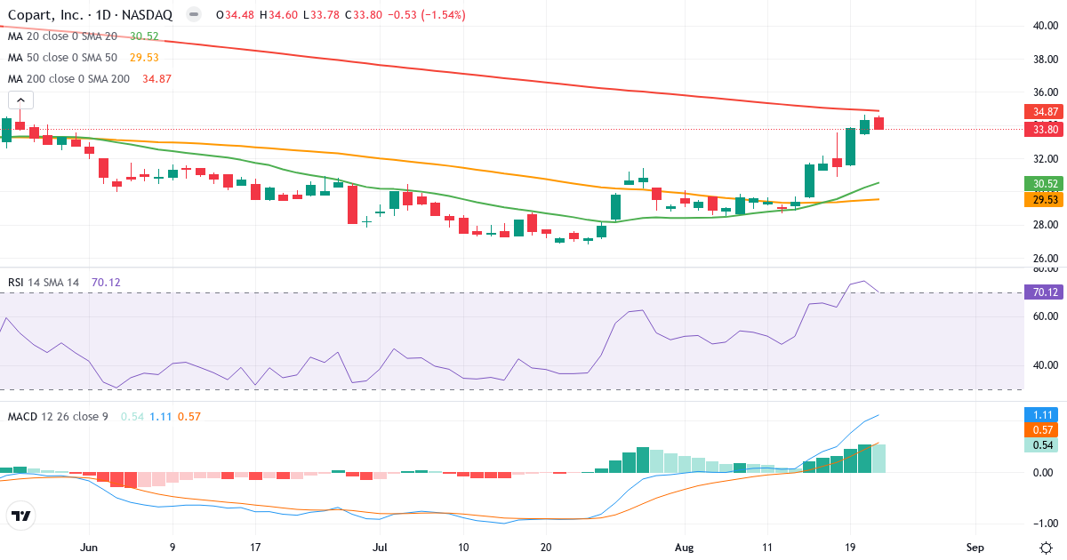 Teknisk analyse av Copart (CPRT.US) – RSI 70, MACD positiv (bullish), daglig candlestick-graf august 2026