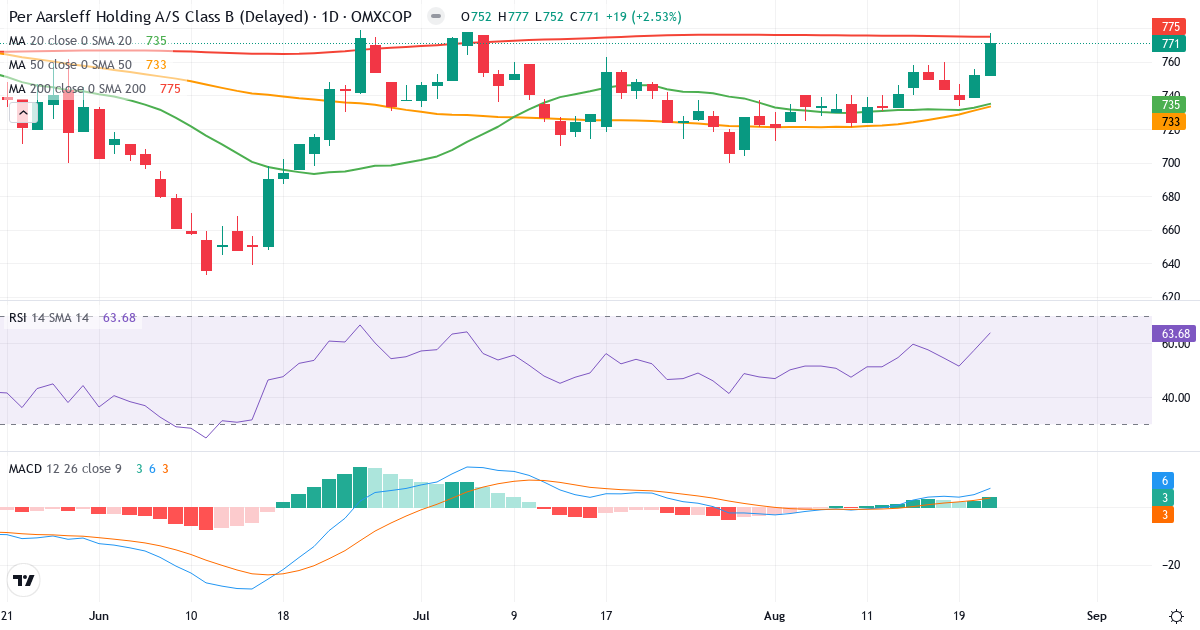 Teknisk analyse af Per Aarsleff Holding (PAAL-B.CO) – RSI 64, MACD positiv (bullish), daglig candlestick-graf august 2026