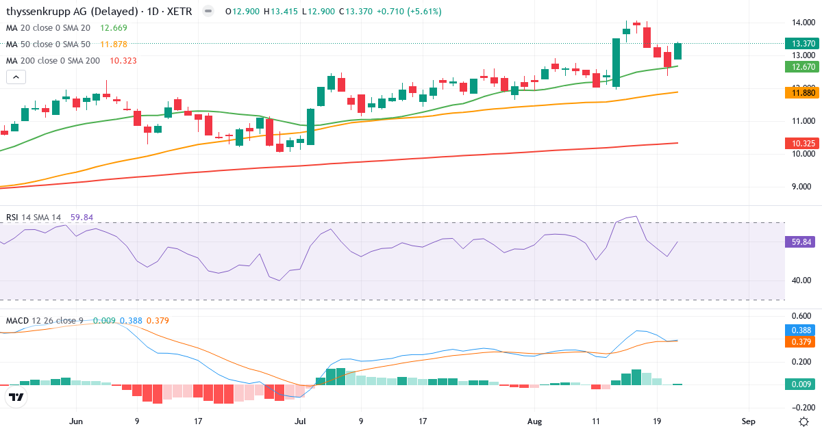 Thyssenkrupp – Kortsigtet teknisk analyse (3 mdr.) med candlestick, RSI og MACD Teknisk analyse af Thyssenkrupp (TKA.XETRA) – RSI 60, MACD positiv (bullish), daglig candlestick-graf august 2026