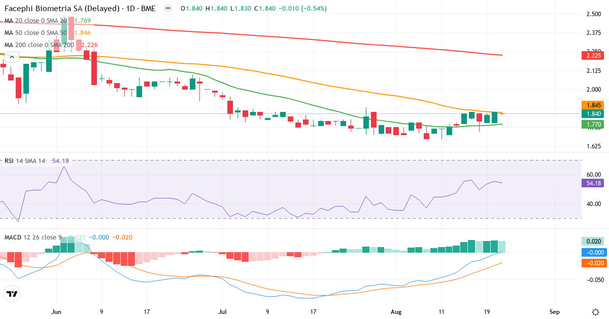 Teknisk analyse af Facephi Biometria (FACE.MC) – RSI 54, MACD negativ (bearish), daglig candlestick-graf august 2026