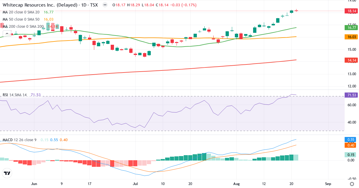 Whitecap Resources – Kortsigtet teknisk analyse (3 mdr.) med candlestick, RSI og MACD Teknisk analyse af Whitecap Resources (WCP.TO) – RSI 72, MACD positiv (bullish), daglig candlestick-graf august 2026