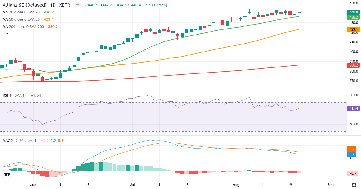 Allianz SE VNA O.N. – Kortsigtet teknisk analyse (3 mdr.) med candlestick, RSI og MACD Teknisk analyse af Allianz SE VNA O.N. (ALV.XETRA) – RSI 62, MACD positiv (bullish), daglig candlestick-graf august 2026
