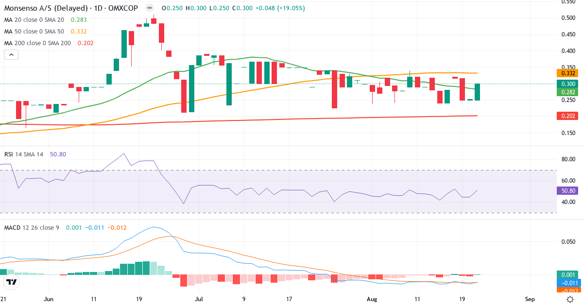Monsenso – Kortsigtet teknisk analyse (3 mdr.) med candlestick, RSI og MACD Teknisk analyse af Monsenso (MONSO.CO) – RSI 51, MACD negativ (bearish), daglig candlestick-graf august 2026
