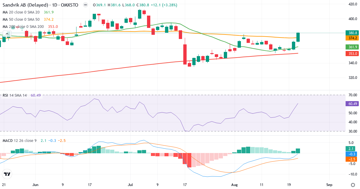 Teknisk analyse af Sandvik (SAND.ST) – RSI 61, MACD negativ (bearish), daglig candlestick-graf august 2026