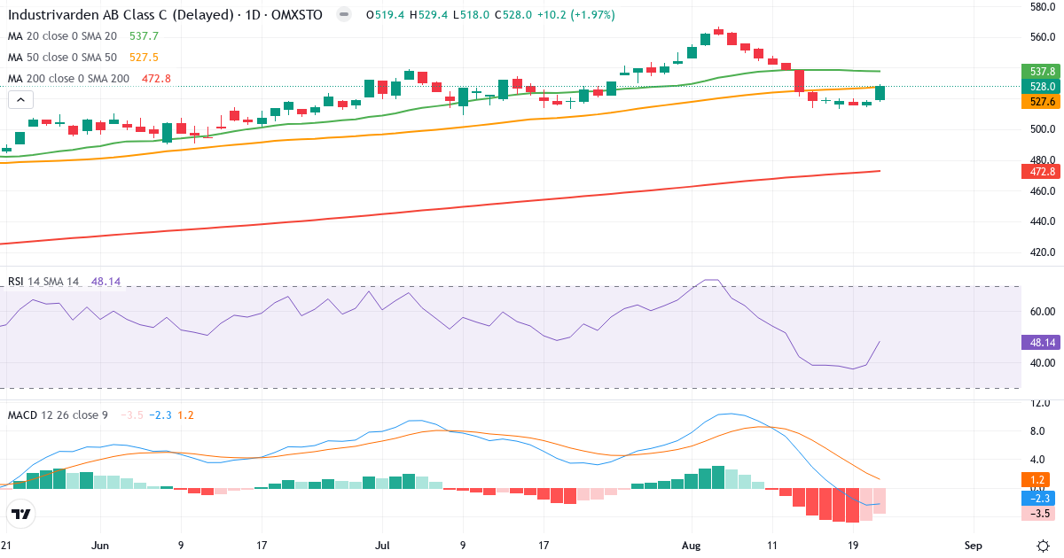 Teknisk analyse af Industrivarden AB ser. C (INDU-C.ST) – RSI 48, MACD negativ (bearish), daglig candlestick-graf august 2026