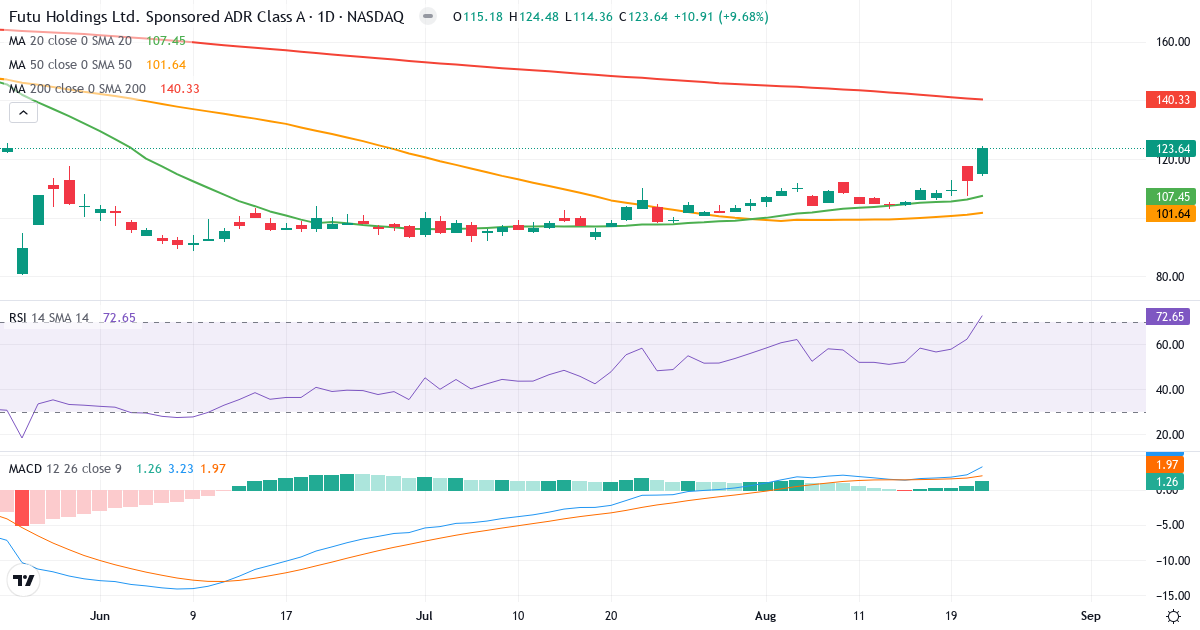 Teknisk analyse af Futu (FUTU.US) – RSI 73, MACD positiv (bullish), daglig candlestick-graf august 2026