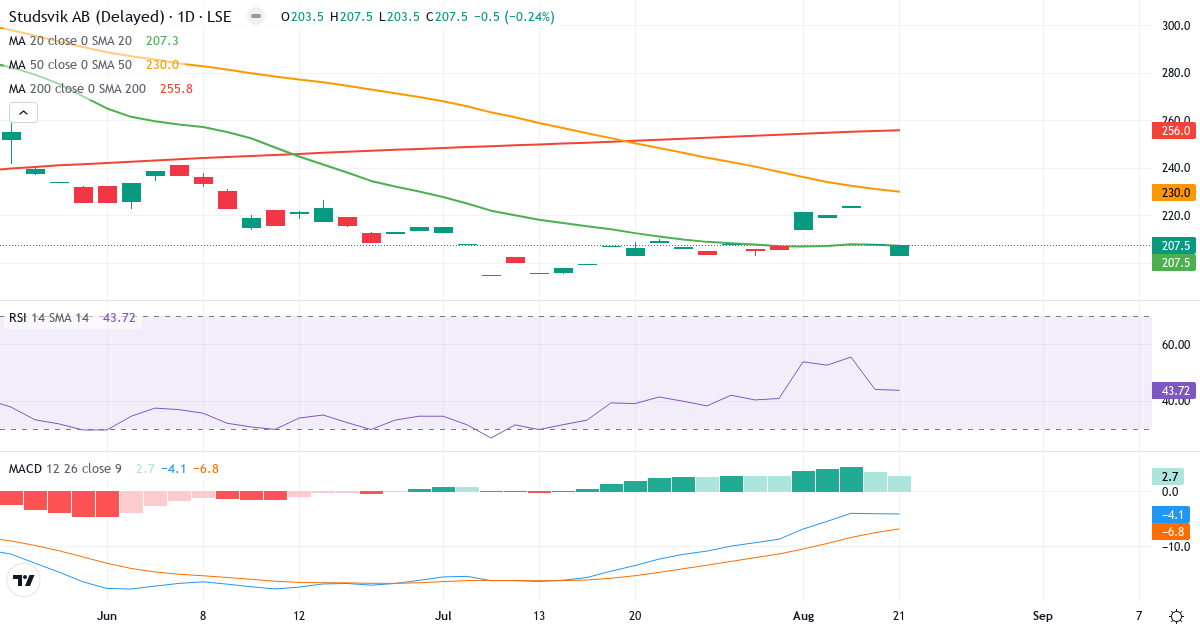 Studsvik – Kortsigtet teknisk analyse (3 mdr.) med candlestick, RSI og MACD Teknisk analyse af Studsvik (0GO6.LSE) – RSI 46, MACD negativ (bearish), daglig candlestick-graf august 2026
