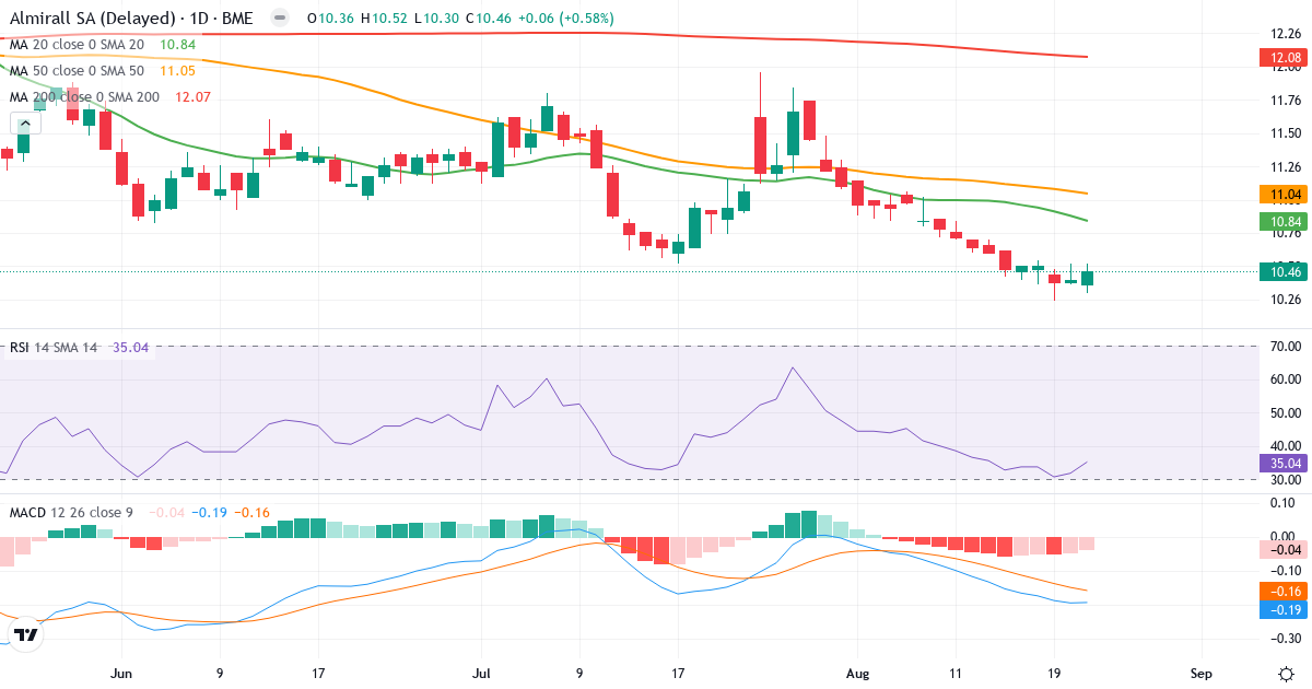 Teknisk analyse af Almirall (ALM.MC) – RSI 35, MACD negativ (bearish), daglig candlestick-graf august 2026