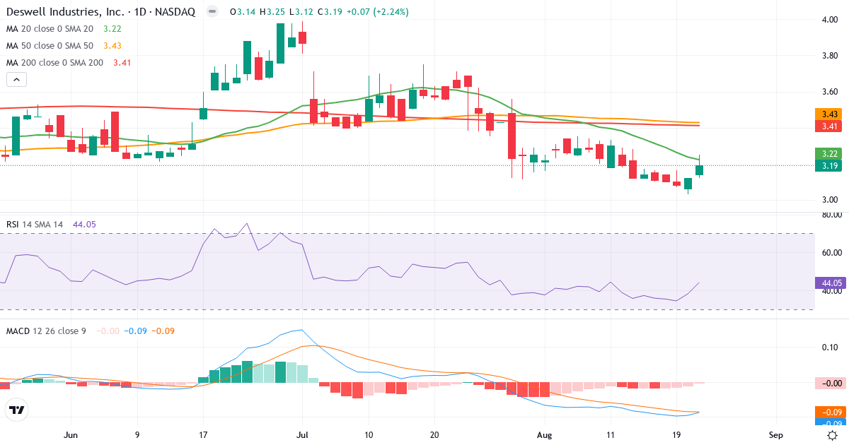 Deswell Industries – Kortsiktig teknisk analyse (3 mnd.) med candlestick, RSI og MACD Teknisk analyse av Deswell Industries (DSWL.US) – RSI 45, MACD negativ (bearish), daglig candlestick-graf august 2026