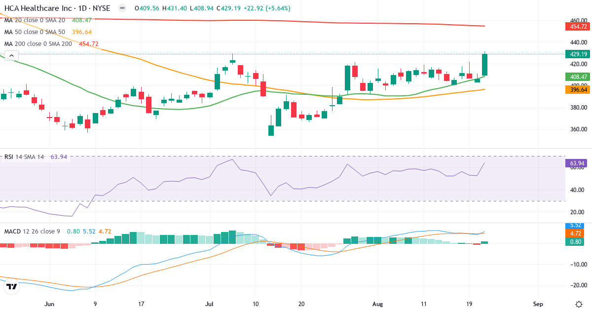 Teknisk analyse af HCA Healthcare (HCA.US) – RSI 64, MACD positiv (bullish), daglig candlestick-graf august 2026
