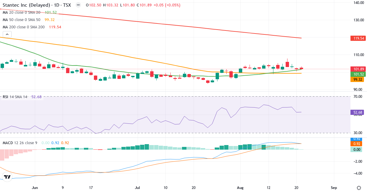 Stantec – Kortsiktig teknisk analyse (3 mnd.) med candlestick, RSI og MACD Teknisk analyse av Stantec (STN.TO) – RSI 53, MACD positiv (bullish), daglig candlestick-graf august 2026