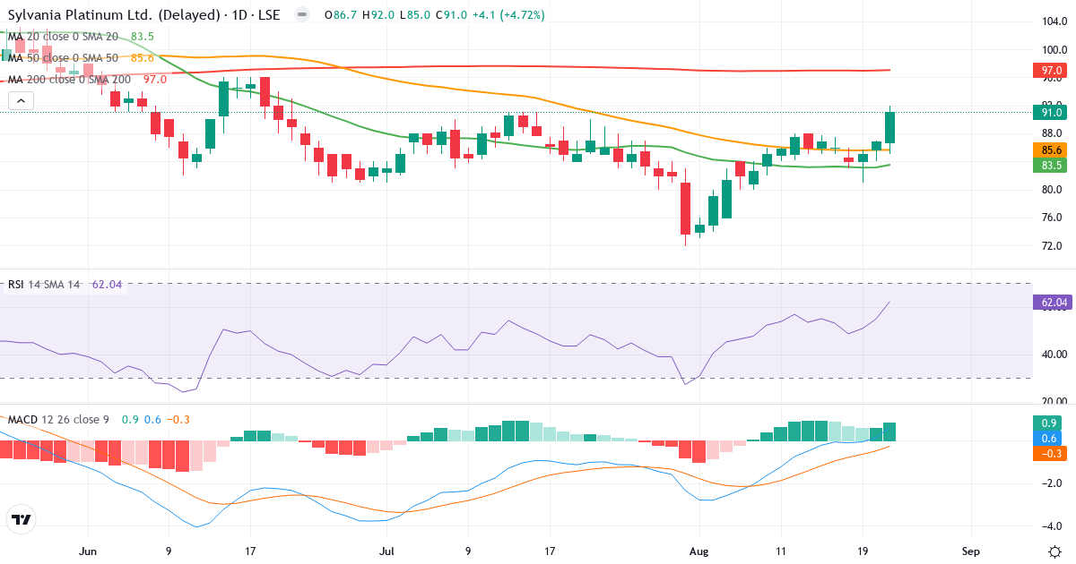 Sylvania Platinum – Kortsigtet teknisk analyse (3 mdr.) med candlestick, RSI og MACD Teknisk analyse af Sylvania Platinum (SLP.LSE) – RSI 62, MACD positiv (bullish), daglig candlestick-graf august 2026