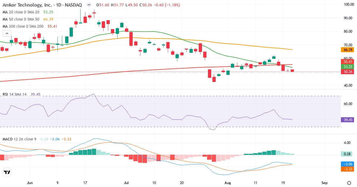 Teknisk analyse av Amkor Technology (AMKR.US) – RSI 39, MACD negativ (bearish), daglig candlestick-graf august 2026