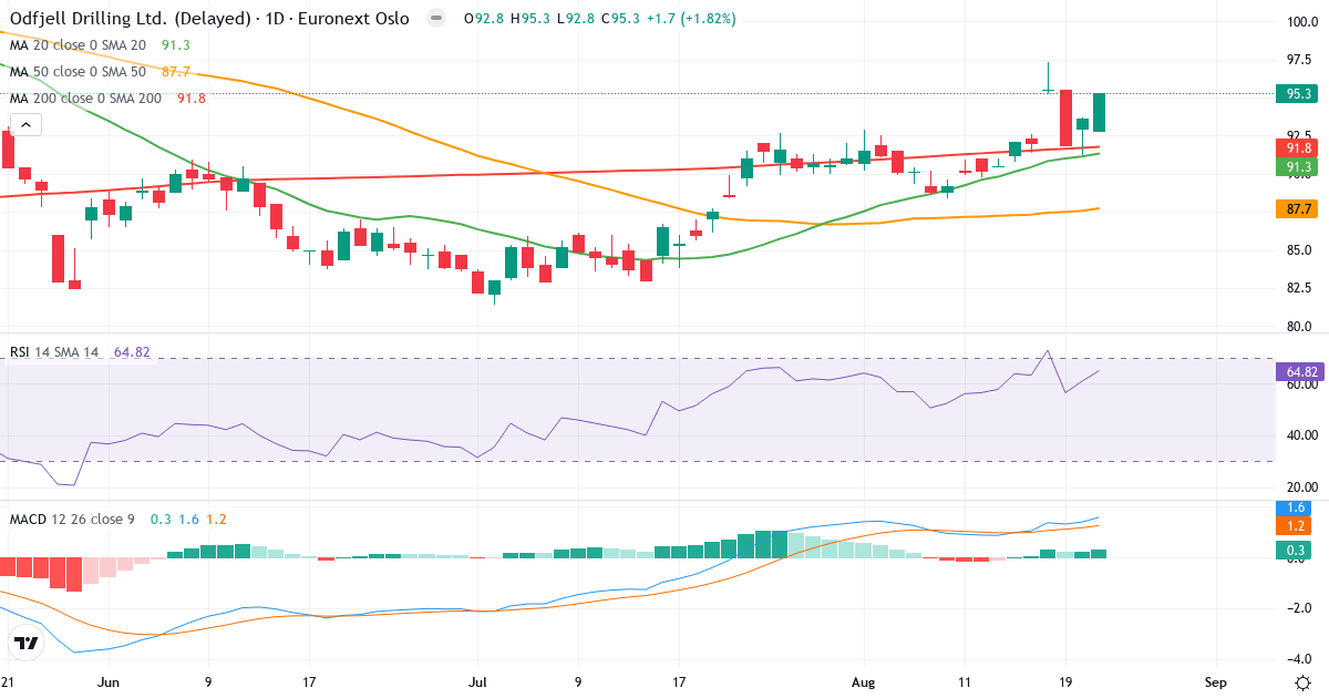 Odfjell Drilling – Kortsiktig teknisk analyse (3 mnd.) med candlestick, RSI og MACD Teknisk analyse av Odfjell Drilling (ODL.OL) – RSI 65, MACD positiv (bullish), daglig candlestick-graf august 2026