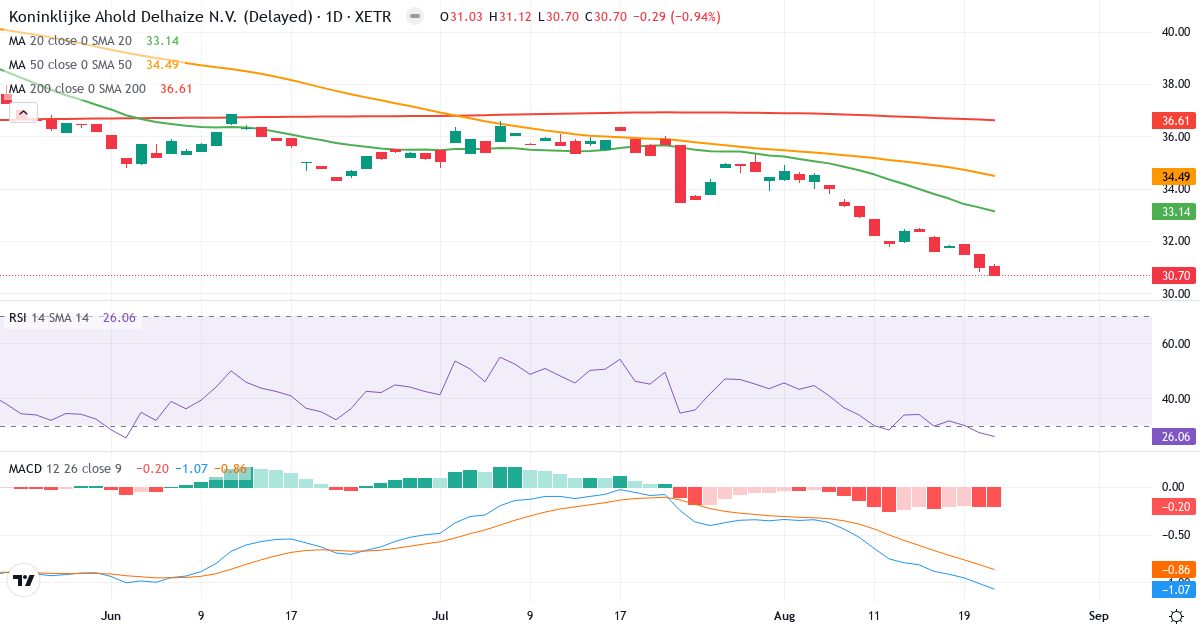 Koninklijke Ahold Delhaize – Kortsigtet teknisk analyse (3 mdr.) med candlestick, RSI og MACD Teknisk analyse af Koninklijke Ahold Delhaize (AHOG.XETRA) – RSI 27, MACD negativ (bearish), daglig candlestick-graf august 2026
