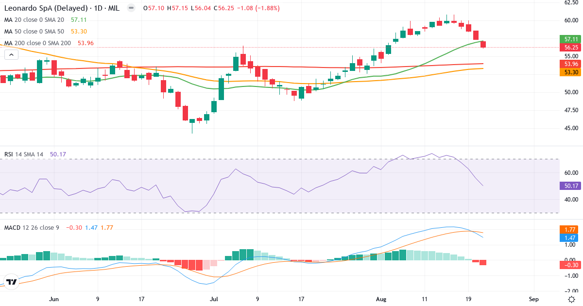 Teknisk analyse af Leonardo S.p.a (LDO.MI) – RSI 50, MACD positiv (bullish), daglig candlestick-graf august 2026