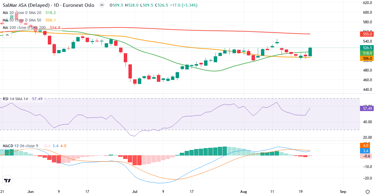 SalMar – Kortsigtet teknisk analyse (3 mdr.) med candlestick, RSI og MACD Teknisk analyse af SalMar (SALM.OL) – RSI 58, MACD positiv (bullish), daglig candlestick-graf august 2026