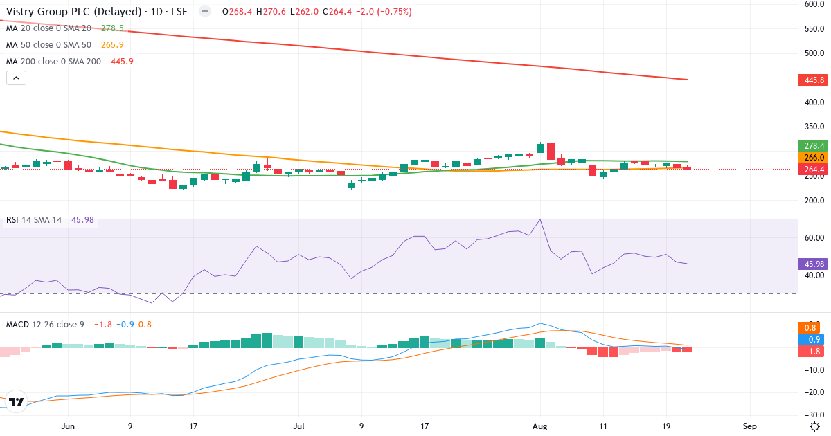 Vistry – Kortsigtet teknisk analyse (3 mdr.) med candlestick, RSI og MACD Teknisk analyse af Vistry (VTY.LSE) – RSI 46, MACD negativ (bearish), daglig candlestick-graf august 2026