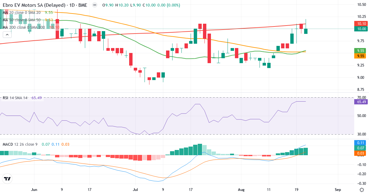 EV MOTORS – Kortsigtet teknisk analyse (3 mdr.) med candlestick, RSI og MACD Teknisk analyse af EV MOTORS (EBROM.MC) – RSI 65, MACD positiv (bullish), daglig candlestick-graf august 2026