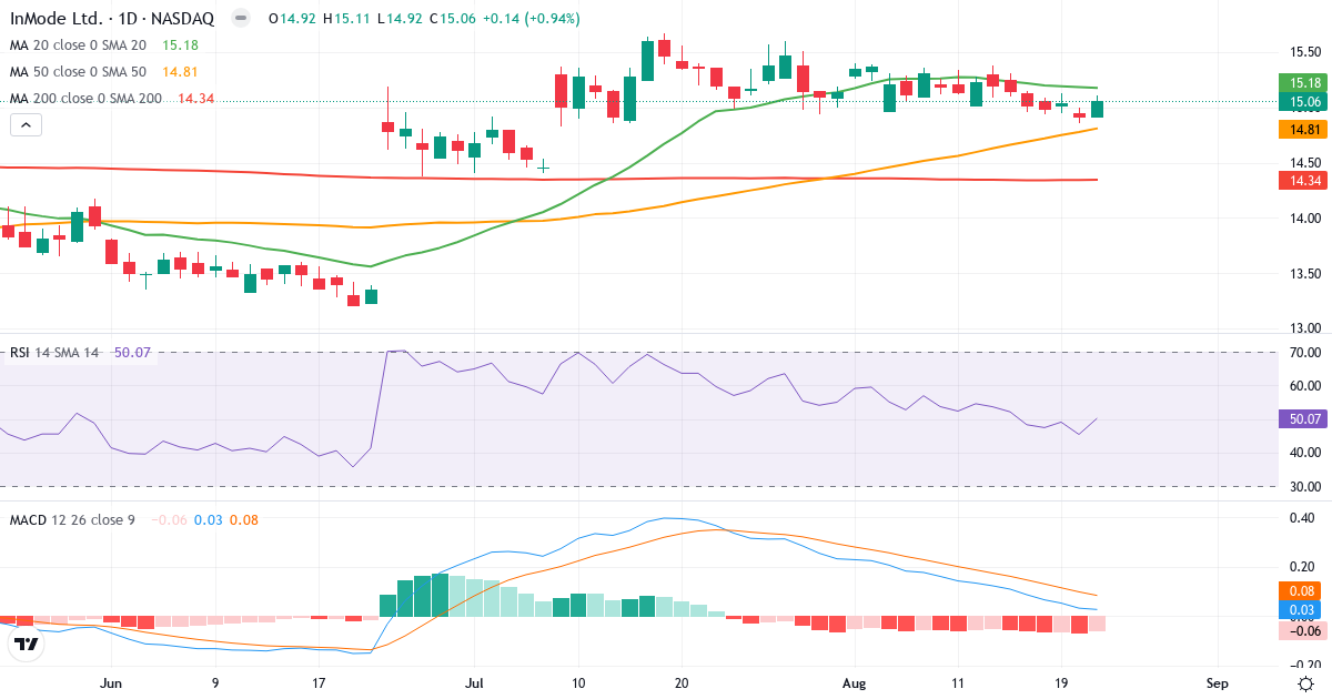 InMode – Kortsiktig teknisk analyse (3 mnd.) med candlestick, RSI og MACD Teknisk analyse av InMode (INMD.US) – RSI 50, MACD positiv (bullish), daglig candlestick-graf august 2026