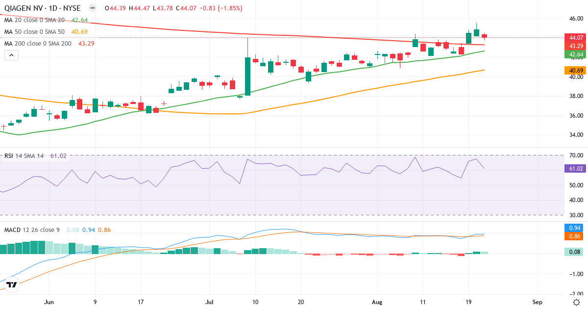 Teknisk analyse av QIAGEN (QGEN.US) – RSI 62, MACD positiv (bullish), daglig candlestick-graf august 2026
