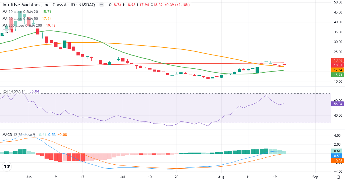 Teknisk analyse av Intuitive Machines Inc. (LUNR.US) – RSI 56, MACD positiv (bullish), daglig candlestick-graf august 2026