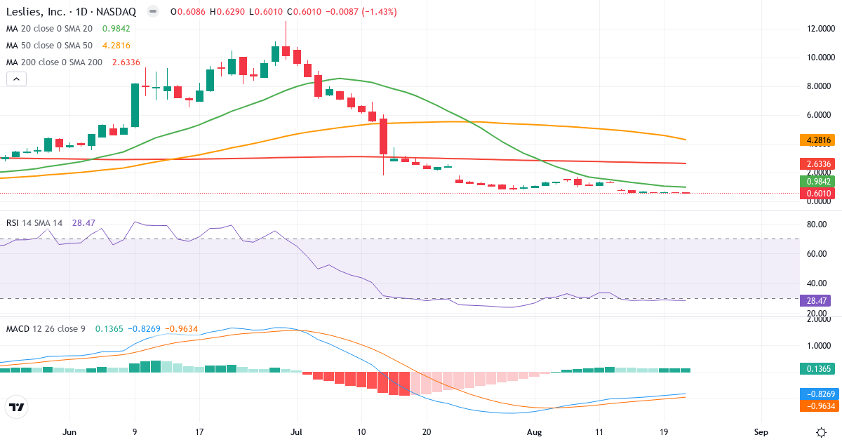Teknisk analyse av Leslie's (LESL.US) – RSI 28, MACD negativ (bearish), daglig candlestick-graf august 2026