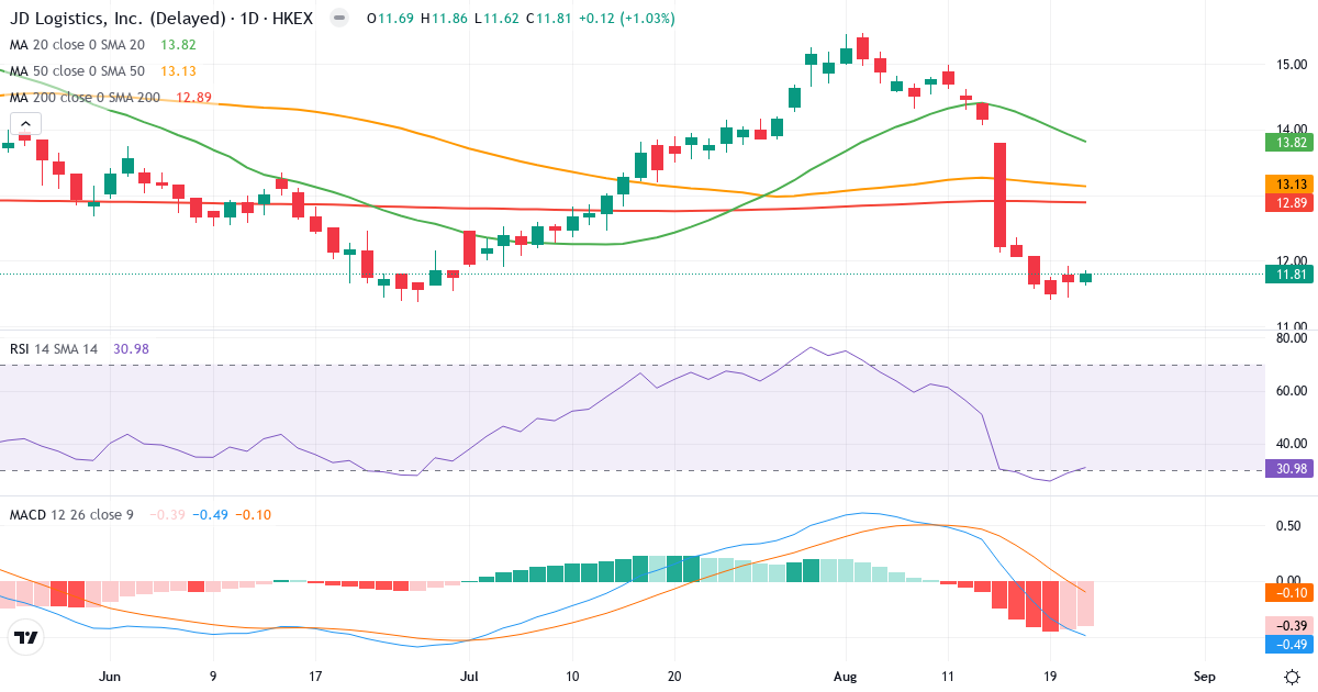JD Logistics – Kortsigtet teknisk analyse (3 mdr.) med candlestick, RSI og MACD Teknisk analyse af JD Logistics (2618.HK) – RSI 31, MACD negativ (bearish), daglig candlestick-graf august 2026