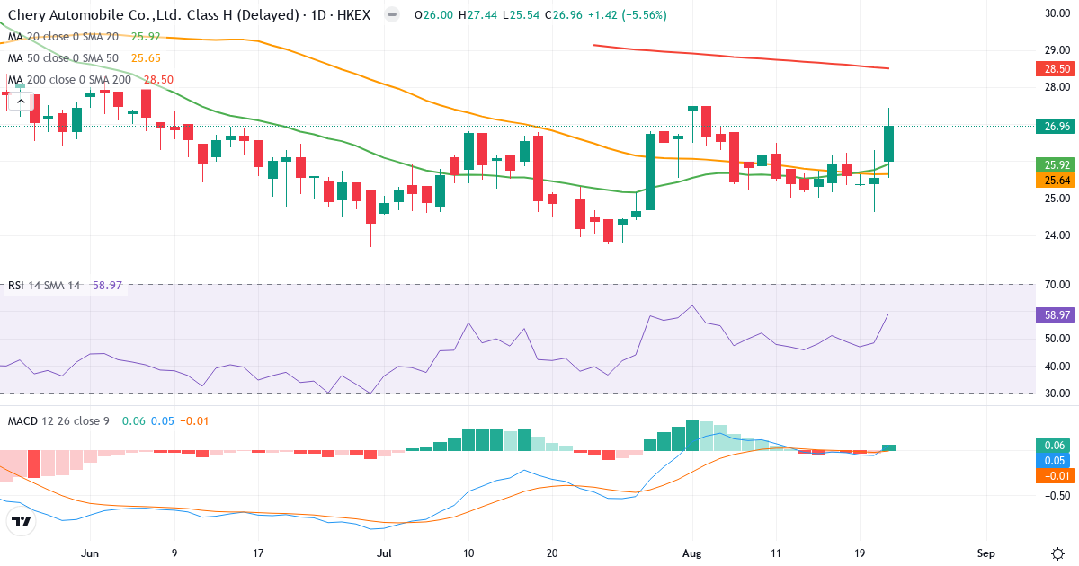 Chery Automobile – Kortsigtet teknisk analyse (3 mdr.) med candlestick, RSI og MACD Teknisk analyse af Chery Automobile (9973.HK) – RSI 59, MACD positiv (bullish), daglig candlestick-graf august 2026