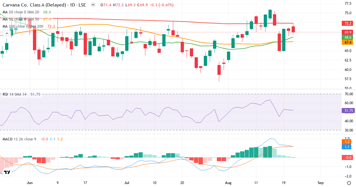 Carvana – Kortsigtet teknisk analyse (3 mdr.) med candlestick, RSI og MACD Teknisk analyse af Carvana (0A79.LSE) – RSI 50, MACD positiv (bullish), daglig candlestick-graf august 2026