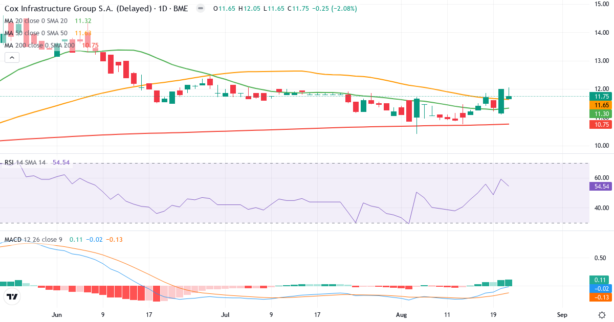 Cox ABG – Kortsigtet teknisk analyse (3 mdr.) med candlestick, RSI og MACD Teknisk analyse af Cox ABG (COXG.MC) – RSI 55, MACD negativ (bearish), daglig candlestick-graf august 2026