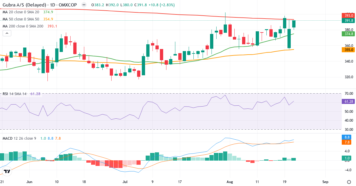 Teknisk analyse af Gubra (GUBRA.CO) – RSI 61, MACD positiv (bullish), daglig candlestick-graf august 2026