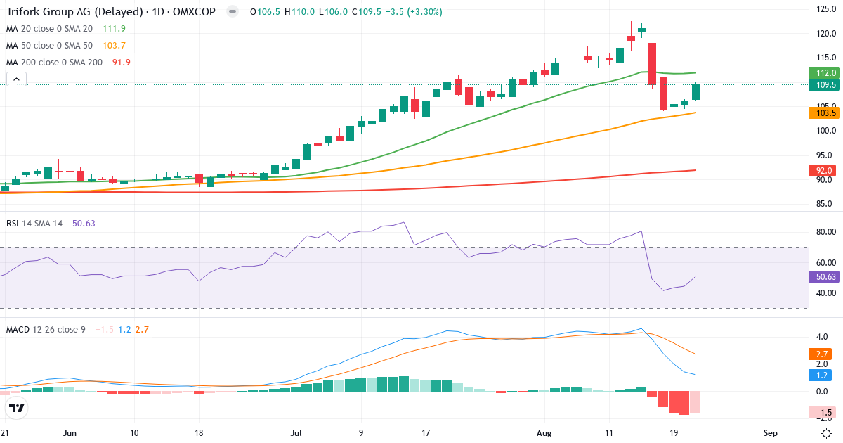 Teknisk analyse af Trifork Holding (TRIFOR.CO) – RSI 51, MACD positiv (bullish), daglig candlestick-graf august 2026