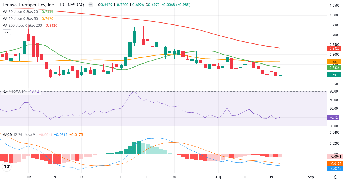Teknisk analyse av Tenaya Therapeutics (TNYA.US) – RSI 40, MACD negativ (bearish), daglig candlestick-graf august 2026