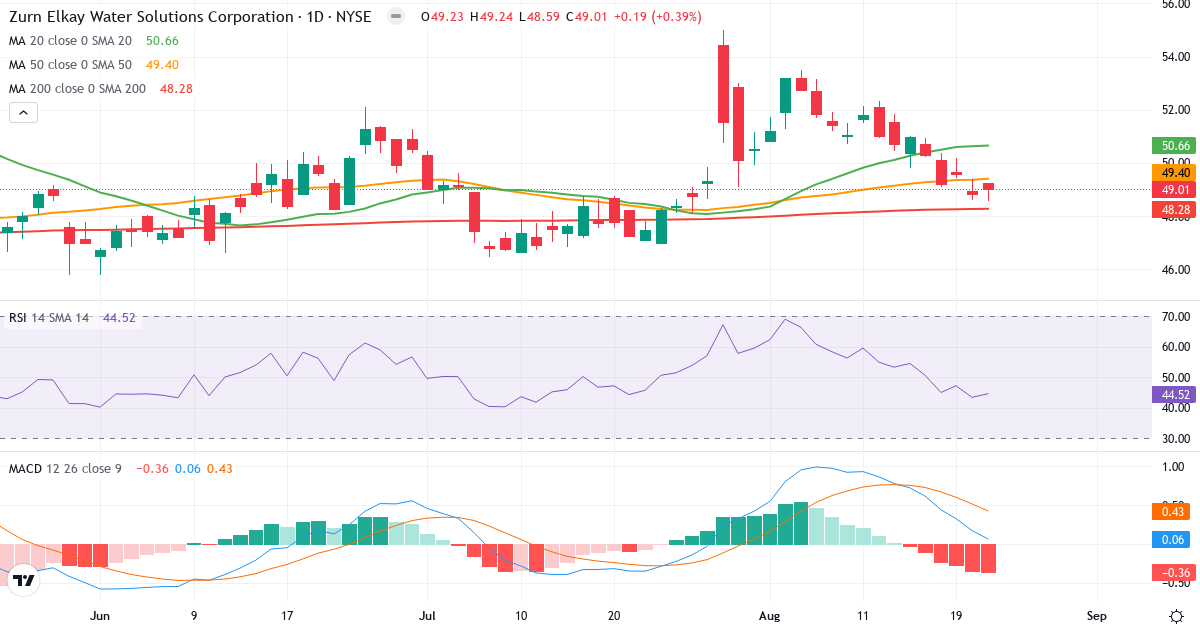 Zurn Water Solutions – Kortsiktig teknisk analyse (3 mnd.) med candlestick, RSI og MACD Teknisk analyse av Zurn Water Solutions (ZWS.US) – RSI 45, MACD positiv (bullish), daglig candlestick-graf august 2026
